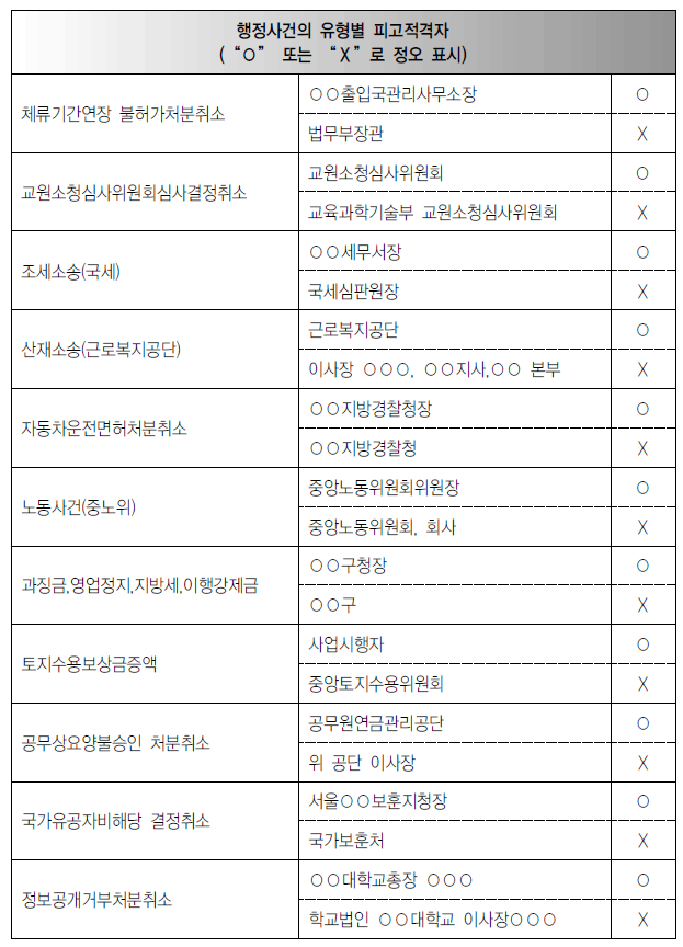 행정사건의 유형별 피고적격자 표